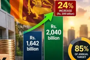 Sri Lanka Collects Rs. 2.04 Trillion in Taxes by September